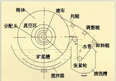 上海折带式真空过滤机